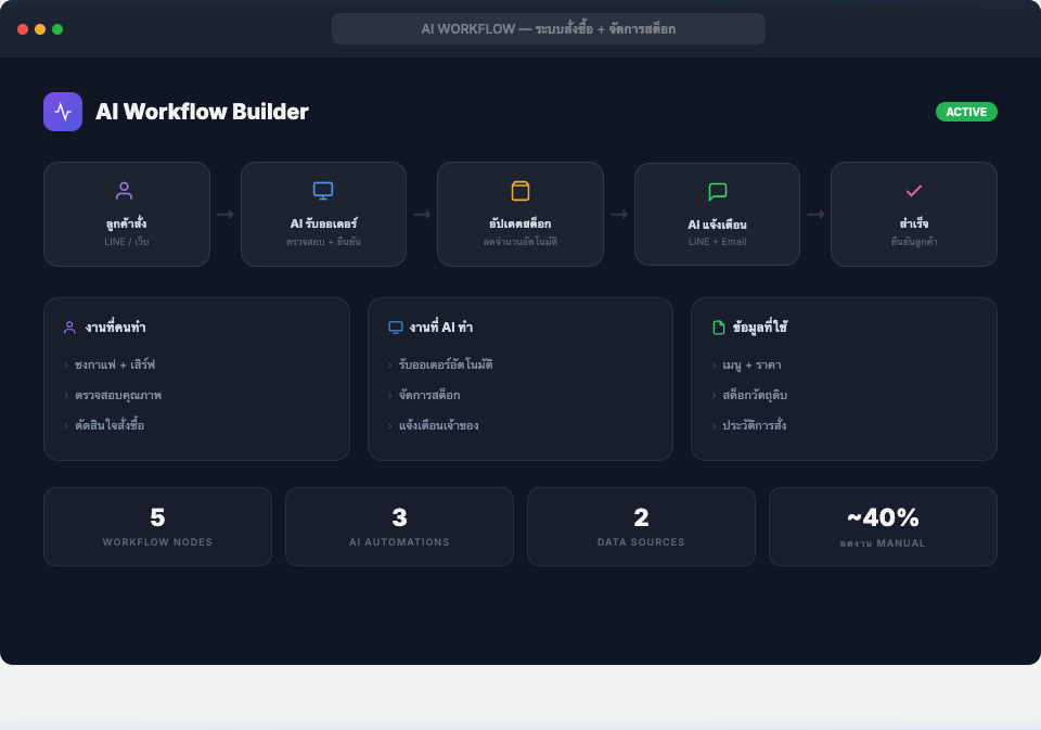 Design Workflow for AI